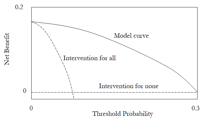 Decision curve analysis